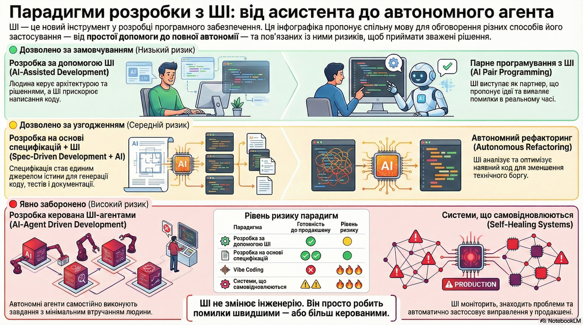 ШІ як інструмент розробки — огляд парадигм