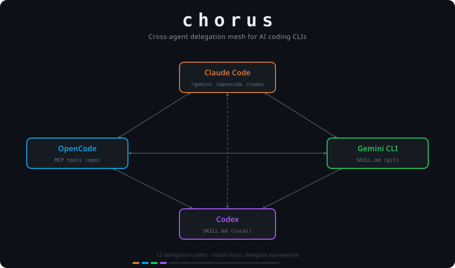 chorus — cross-agent plugin mesh for AI coding CLIs