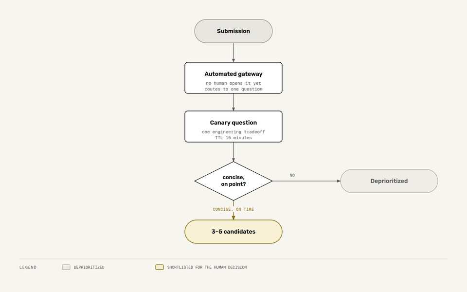 Cognitive Proof-of-Work gateway: a submission passes through an automated gateway, one canary question with a deadline, and only a concise, on-time, on-point answer reaches the shortlist