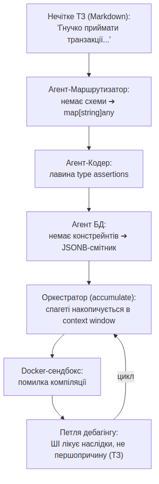 Джерело невідомого — колапс конвеєра через розмите ТЗ