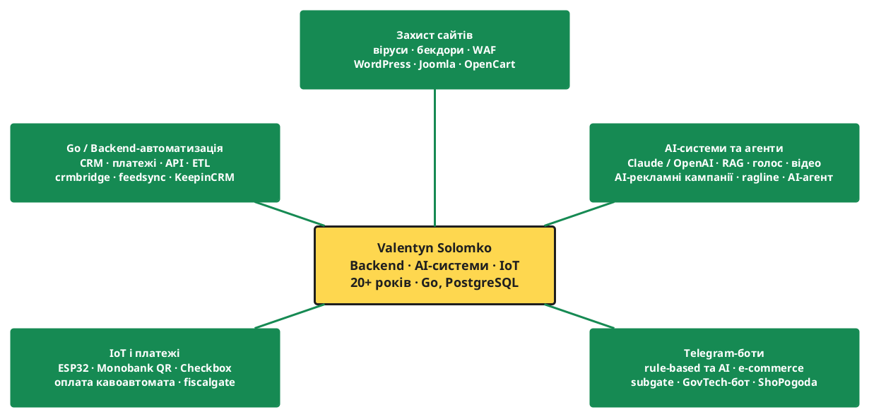 Що я роблю: backend-автоматизація, AI-системи, Telegram-боти, IoT і платежі, захист сайтів