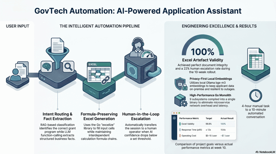 AI Application Assistant — Telegram Bot for GovTech preview