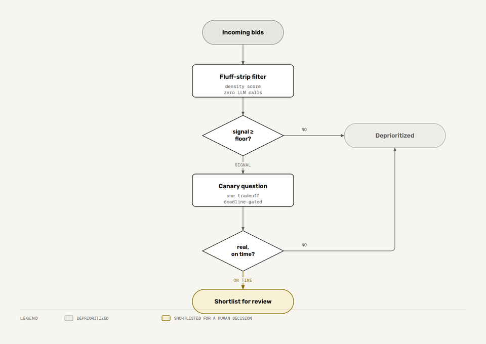 bid-triage funnel: a deterministic fluff-strip filter, a signal gate, one deadline-gated canary question, and a shortlist for a human decision
