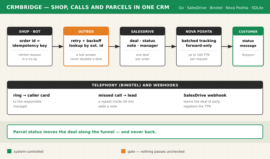 crmbridge — Shop, Telephony and Parcels in One CRM