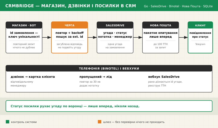 crmbridge — магазин, телефонія і посилки в одній CRM preview