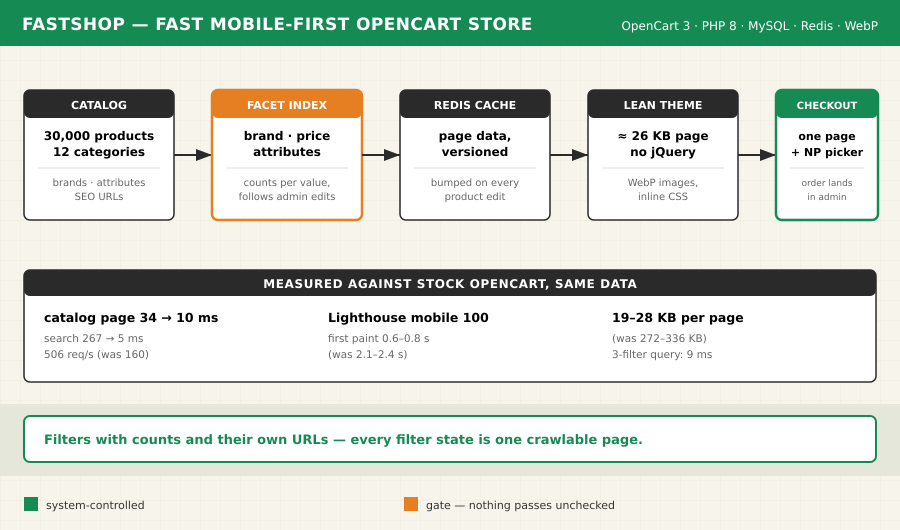 fastshop — Fast Mobile-First OpenCart Store