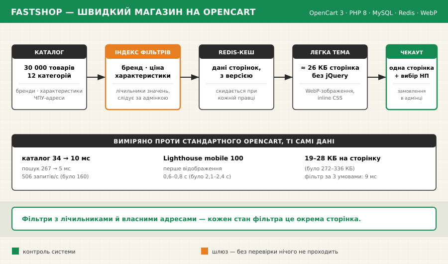 fastshop — швидкий mobile-first магазин на OpenCart preview