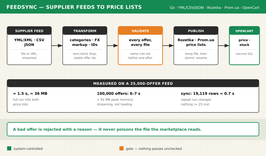 feedsync — Supplier Feeds to Marketplace Price Lists