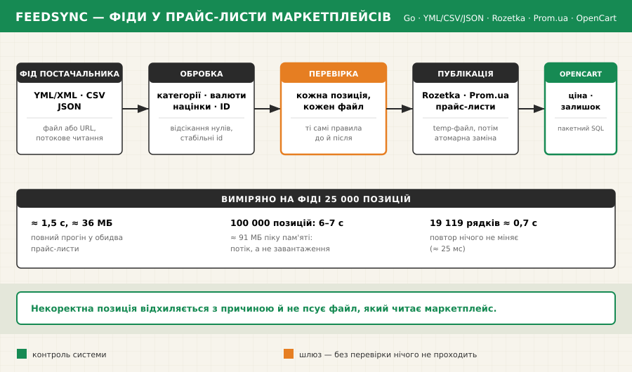 feedsync — фіди постачальників у прайс-листи маркетплейсів preview