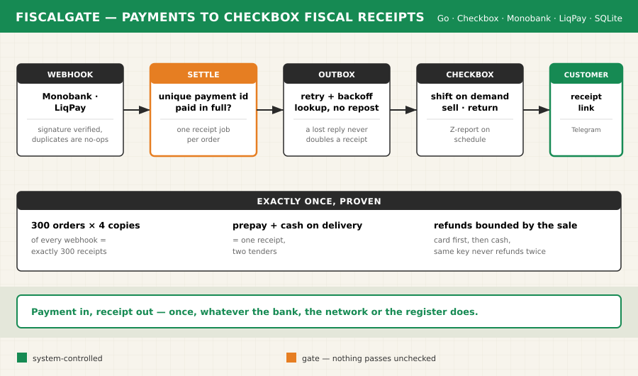 fiscalgate — Payments to Checkbox Fiscal Receipts, Exactly Once