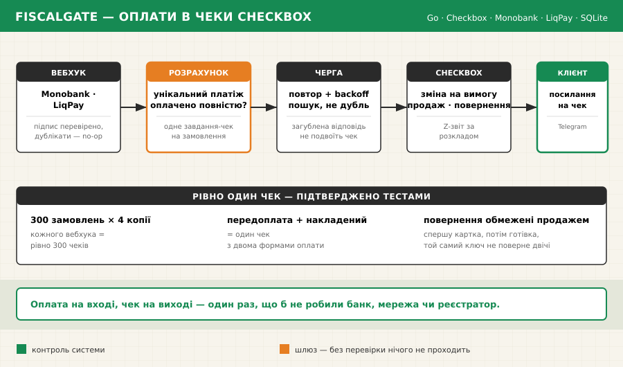 fiscalgate — оплати у фіскальні чеки Checkbox, рівно один раз preview