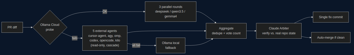 fix-review three-tier cascade architecture