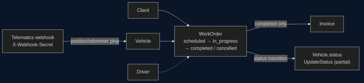 fleet-crm — Fleet/Logistics CRM Backend preview