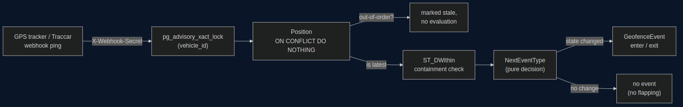 geopulse position-to-event pipeline