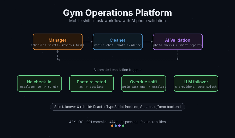 Gym Operations SaaS (NDA)