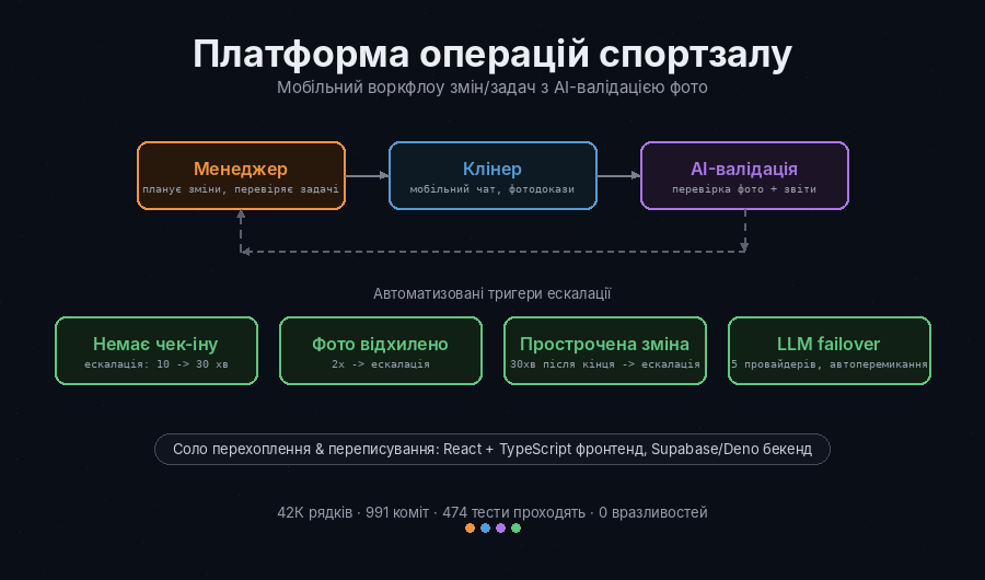 Платформа операцій спортзалу — Управління змінами й задачами з AI-валідацією фото