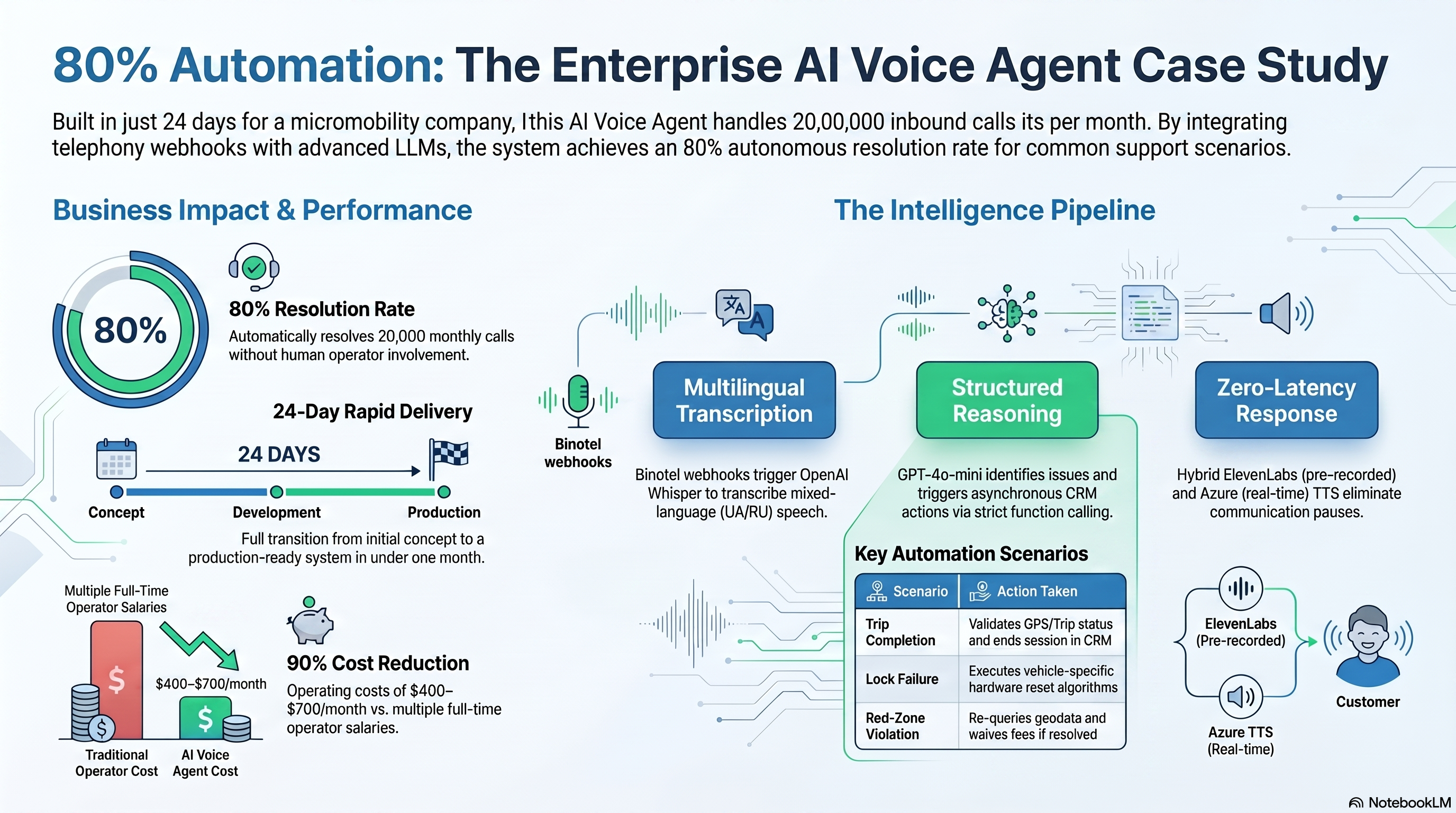 AI Voice Agent — Micromobility Customer Support preview