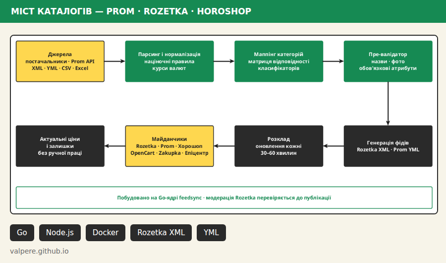 marketplace-catalog-sync — міст між каталогами Prom.ua, Rozetka та Хорошоп