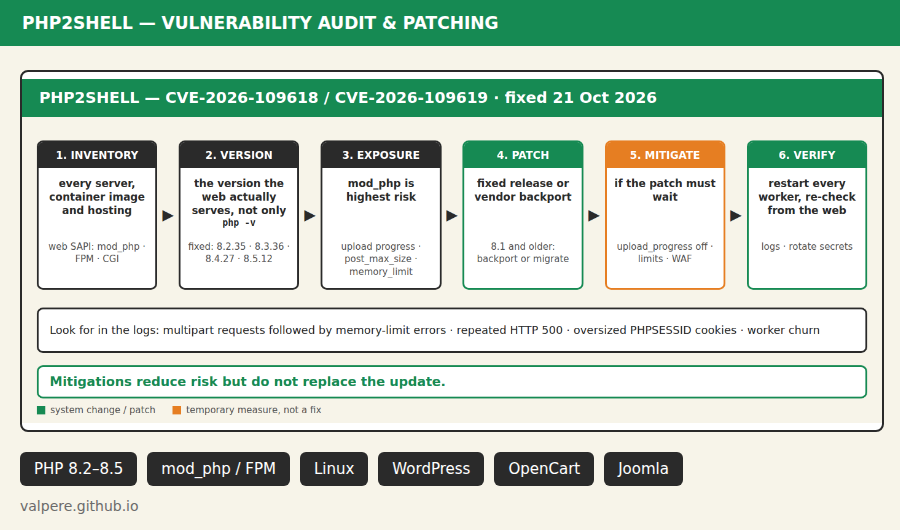 php-vulnerability-audit — PHP2Shell Audit, Patching and Hardening preview