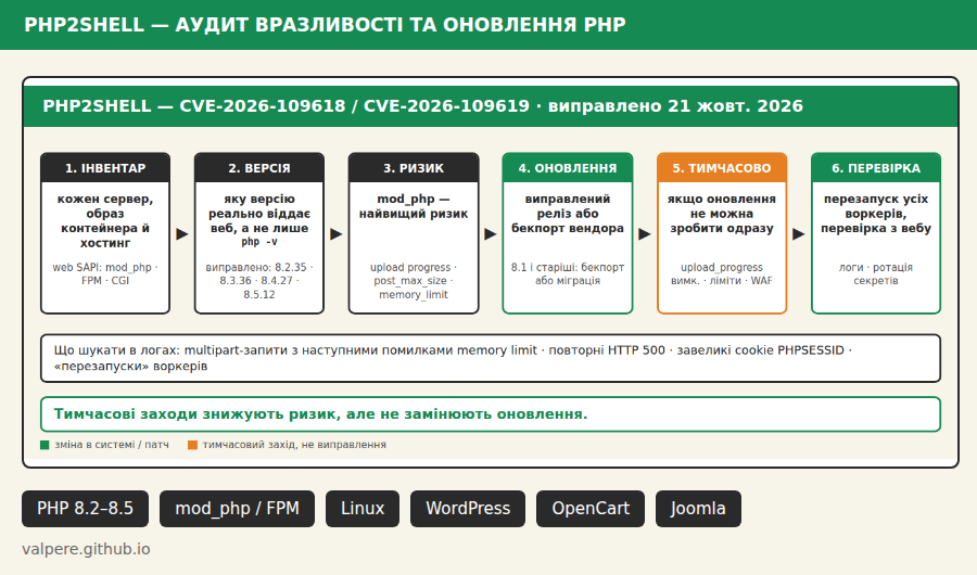 php-vulnerability-audit — аудит, оновлення й захист від PHP2Shell preview