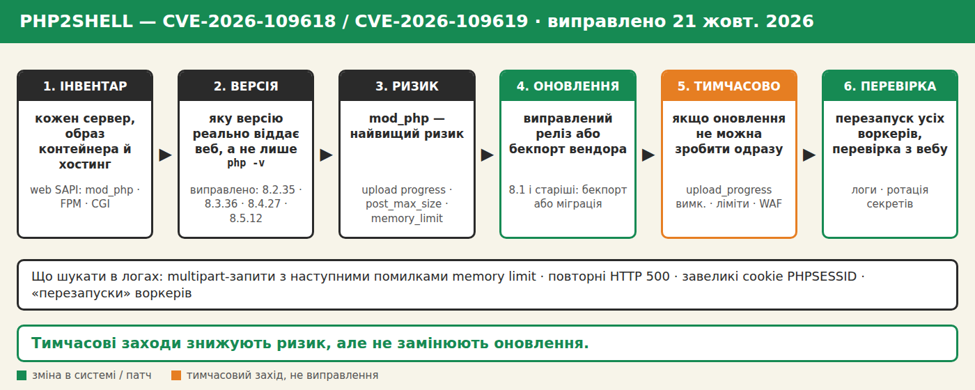 Потік PHP2Shell: інвентар, перевірка версії, ризик, оновлення, тимчасові заходи, перевірка, логи й ротація секретів