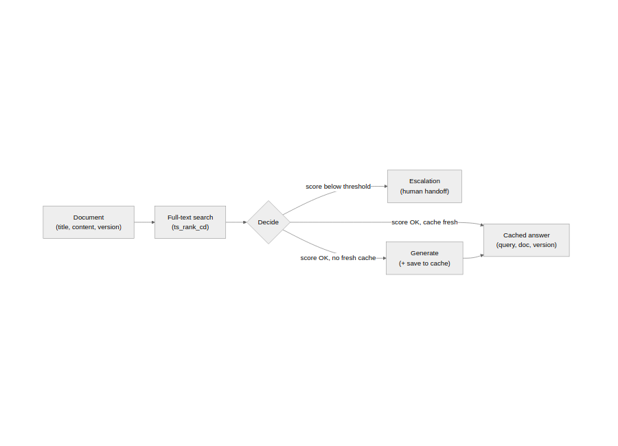ragline decision flow: search, then escalate, cache, or generate