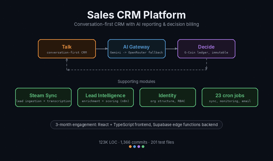 Sales CRM Platform (NDA)