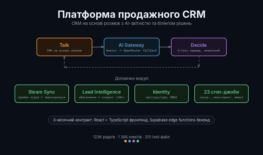 Платформа продажного CRM — CRM на основі розмов з AI-звітністю та білінгом рішень
