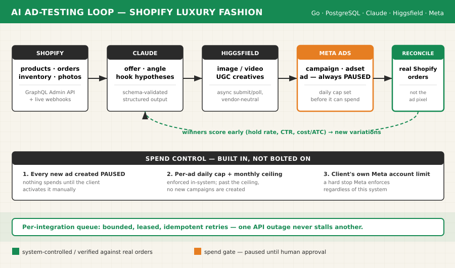 Luxury Fashion E-commerce (Shopify)