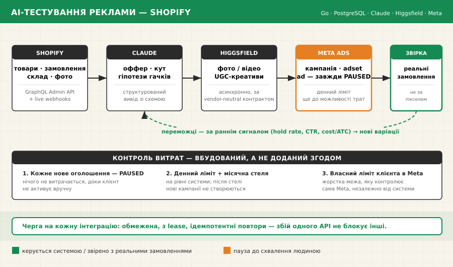 AI-тестування реклами — дизайнерський одяг на Shopify preview