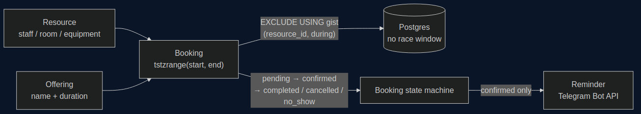 slotwise — Appointment Booking Backend preview