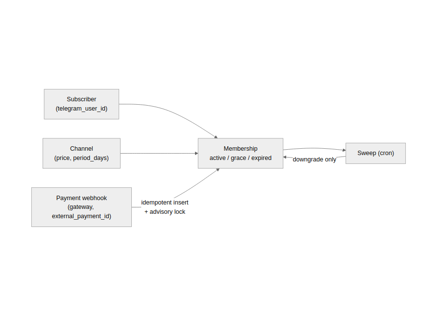 subgate domain: subscriber + channel feed membership, payment webhook and sweep both write it under the same lock