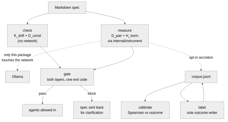 Tumanomir — CLI for Measuring AI-Spec Ambiguity preview