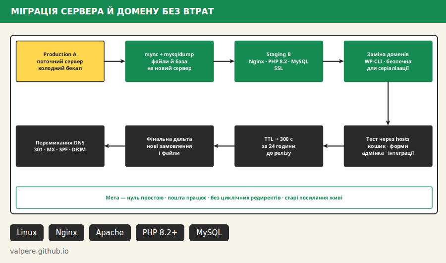 zero-downtime-migration — міграція сервера й домену без втрати трафіку