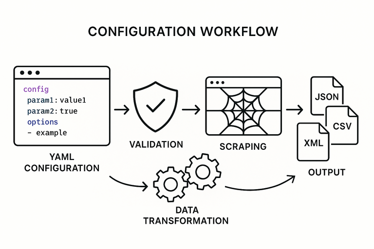 Configuration workflow diagram