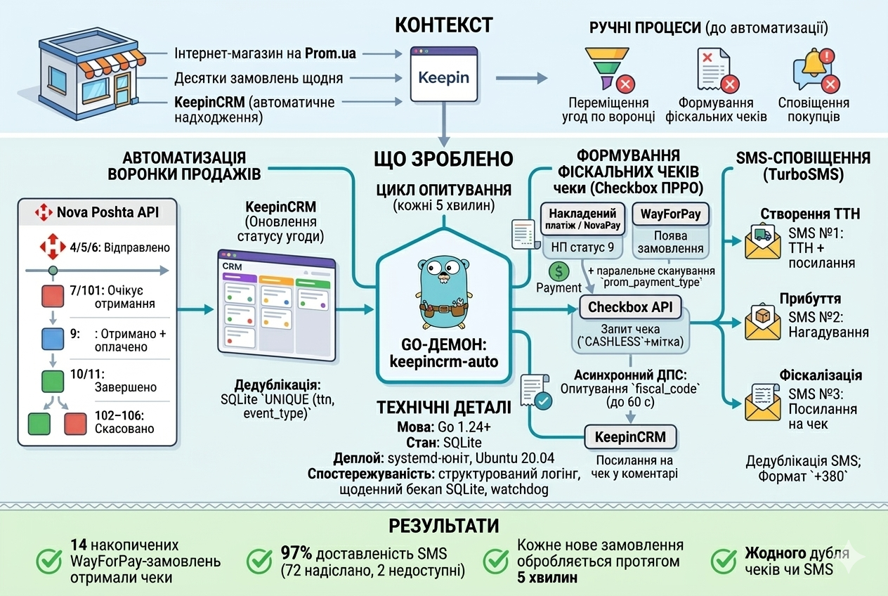 Автоматизація KeepinCRM для електронної комерції