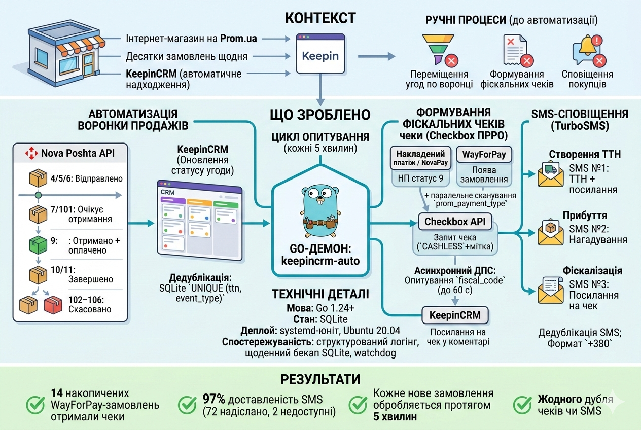 KeepinCRM Automation