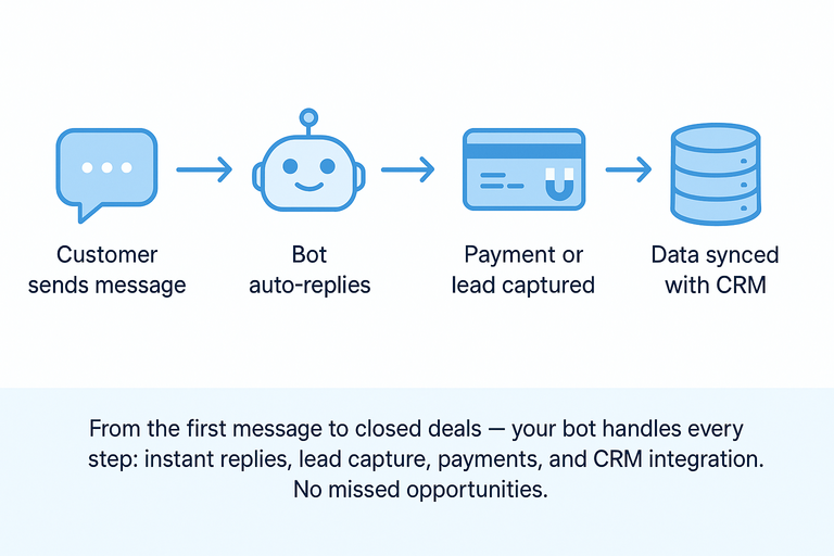 How the bot works