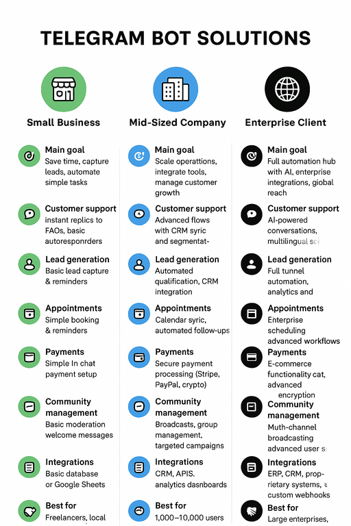 Telegram bot solutions comparison overview