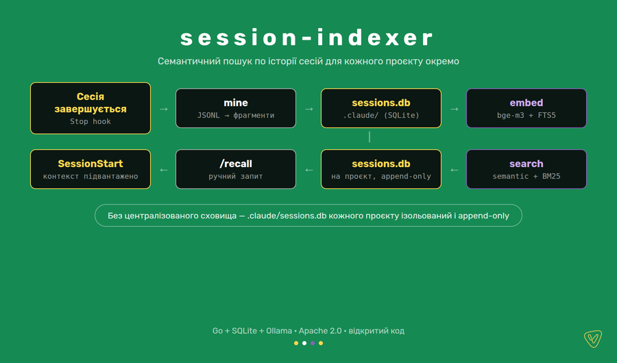 session-indexer — семантична пам'ять сесій для Claude Code preview
