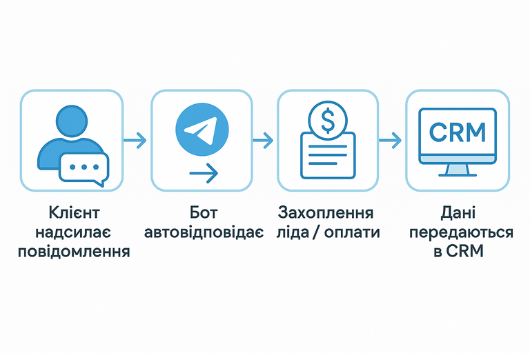 Як працює бот